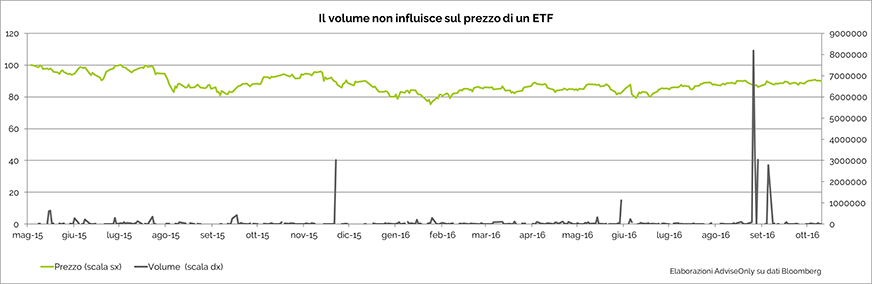 280b.GRAFICO 9 La liquidita degli Etf