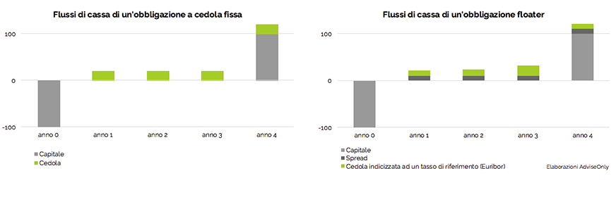 285b.grafico obbligazioni indicizzate