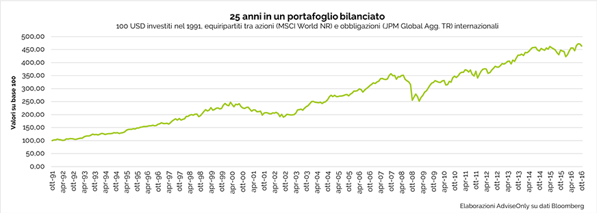 290b Grafico 13 Investire è importante