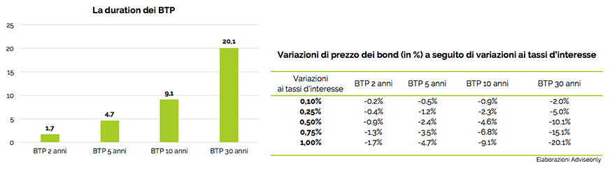 296b obbligazioni rischio tasso duration grafico6