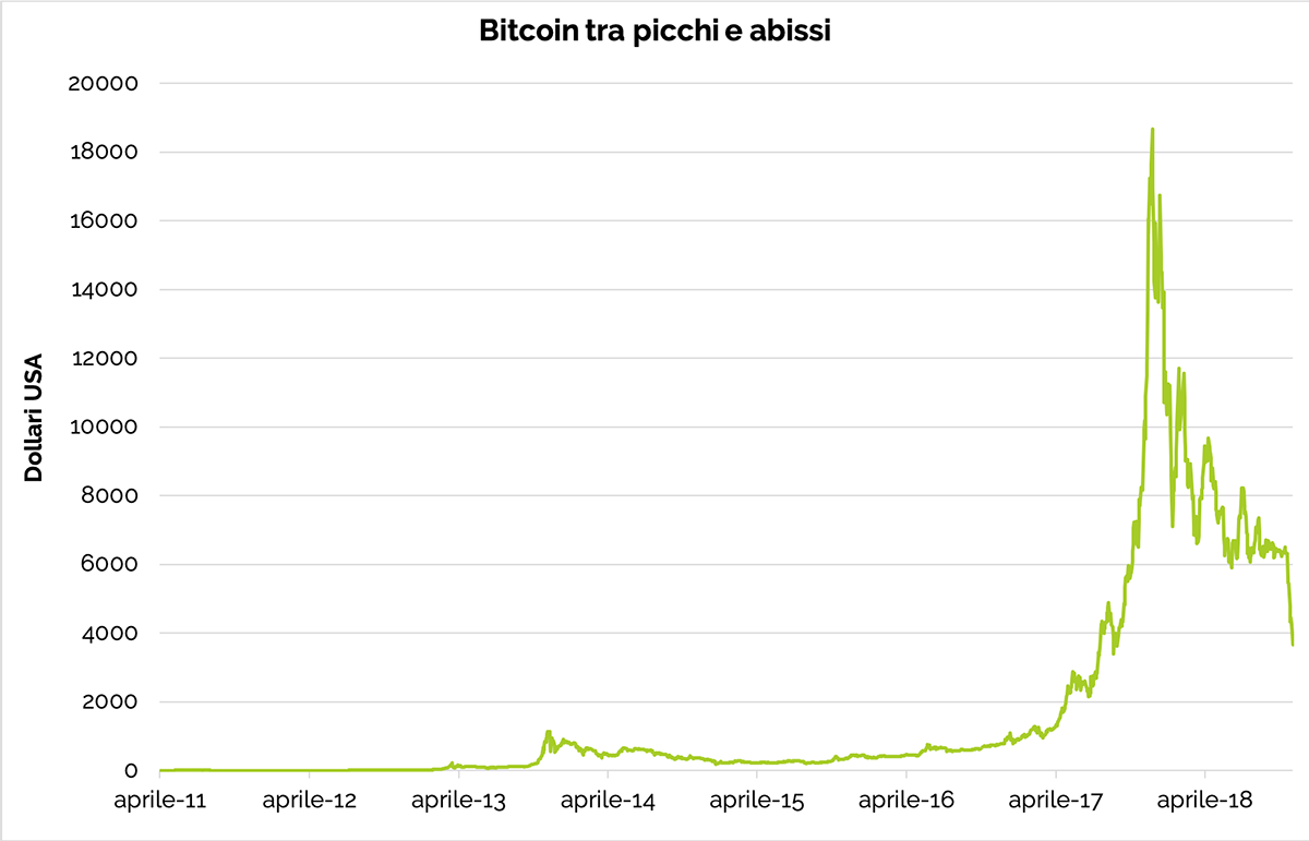 B 02 Cosa sono le criptovalute Come investire e come minare Grafico