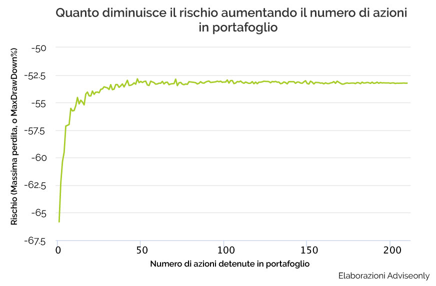 B Grafico 15 La diversificazione