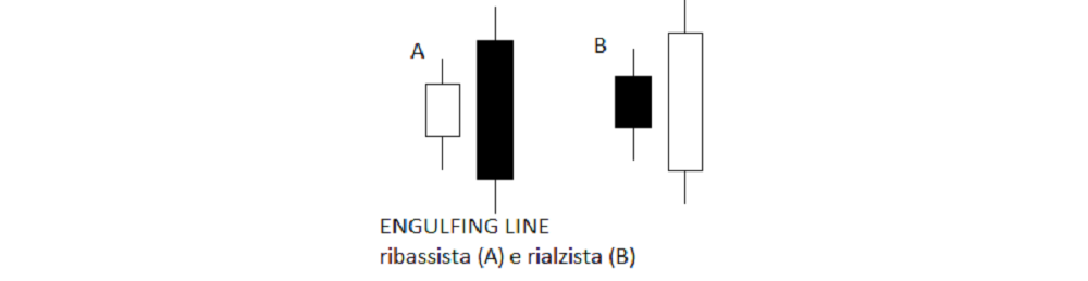 433c.Pattern candele giapponesi candlestick Fiorini 21 Engulfing Line