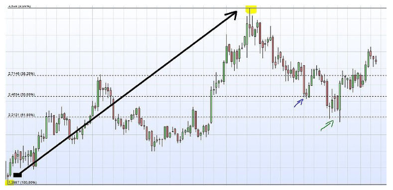 437b.ritracciamenti fibonacci trend rialzista