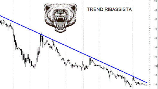 466c.TREND Ribassista