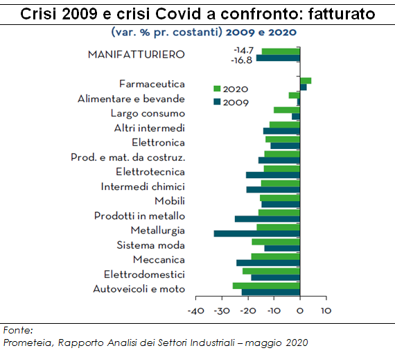 Crisi 2009 e Crisi Covid