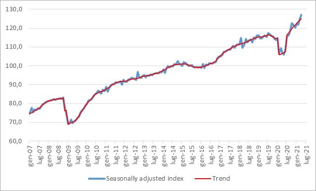 Grafico