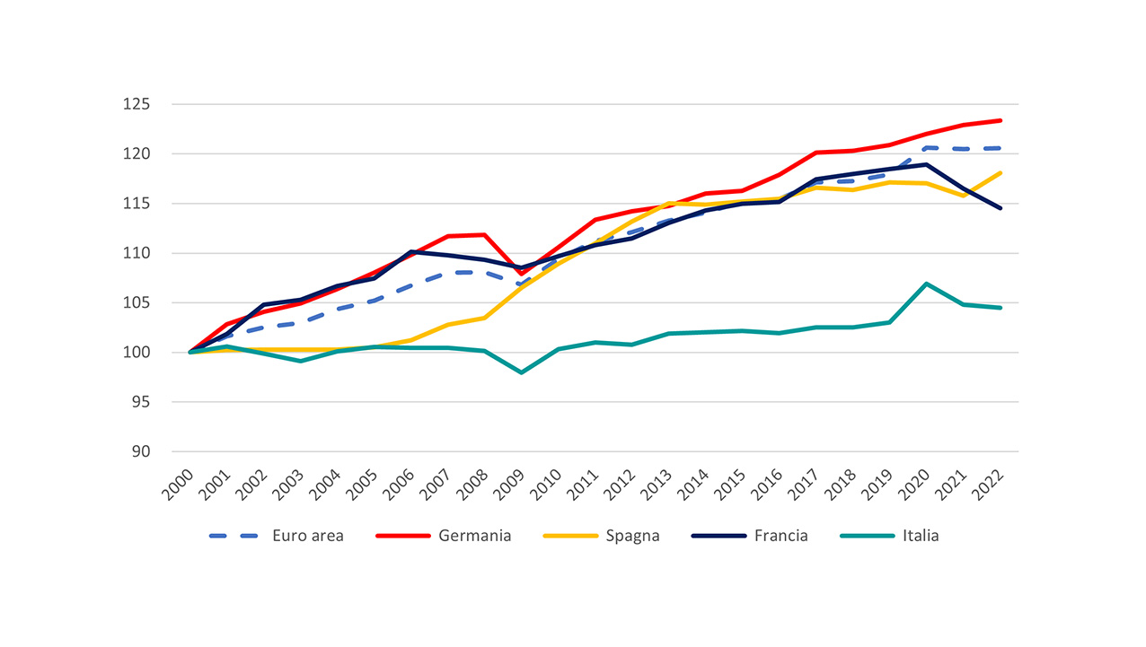 Grafico