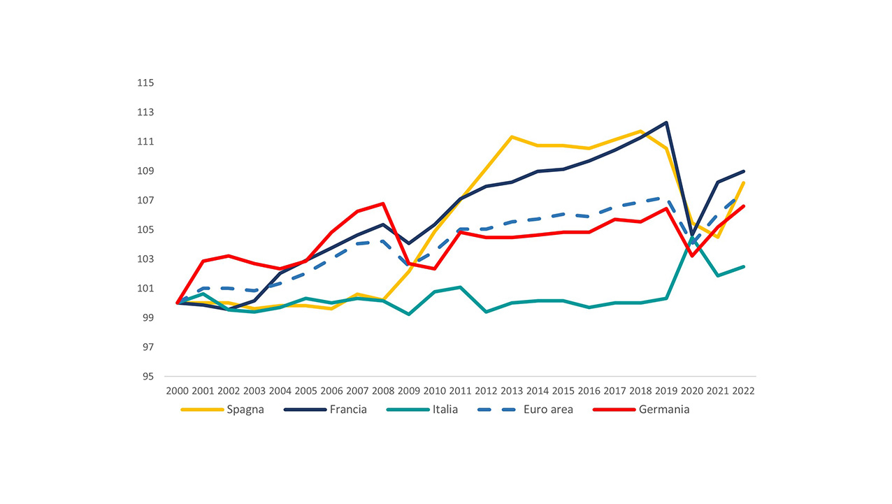 Grafico