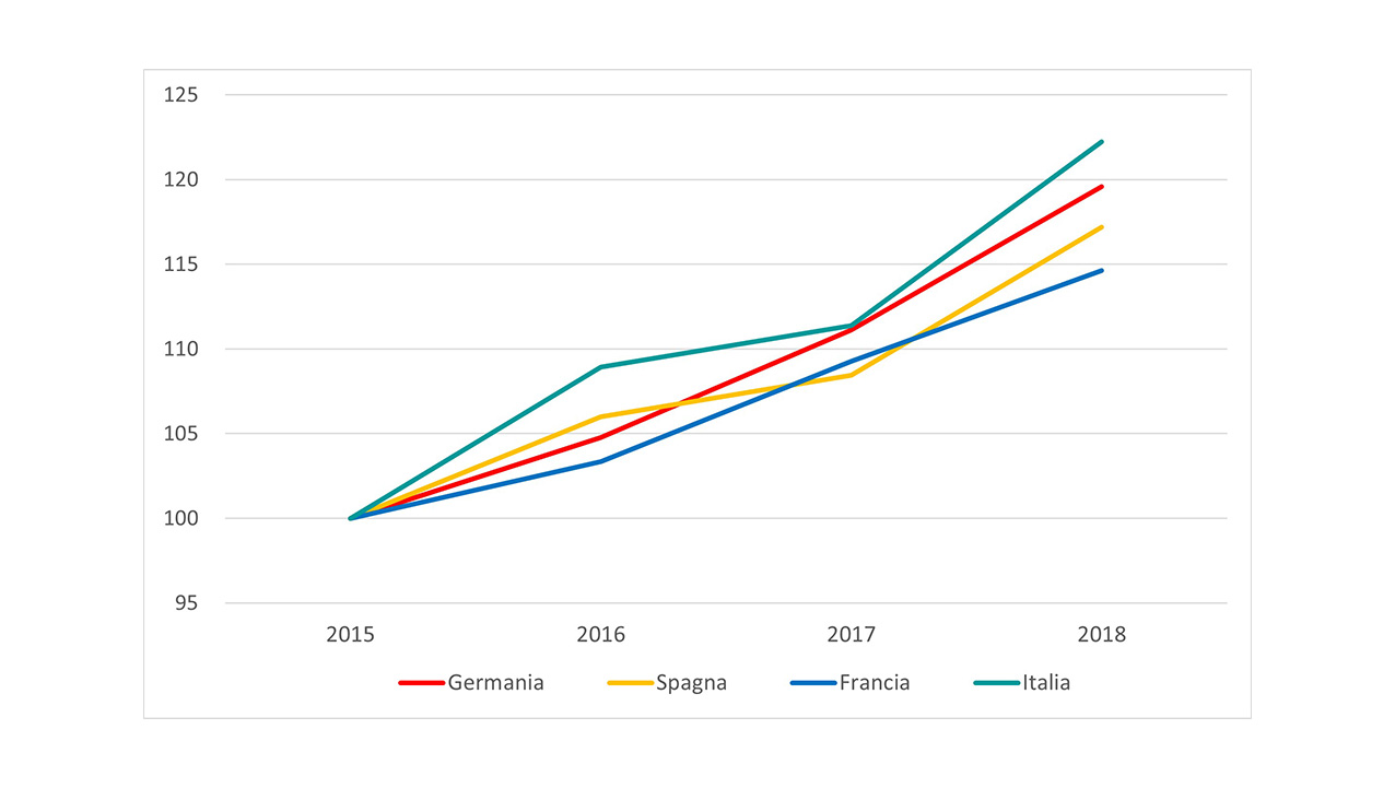 Grafico