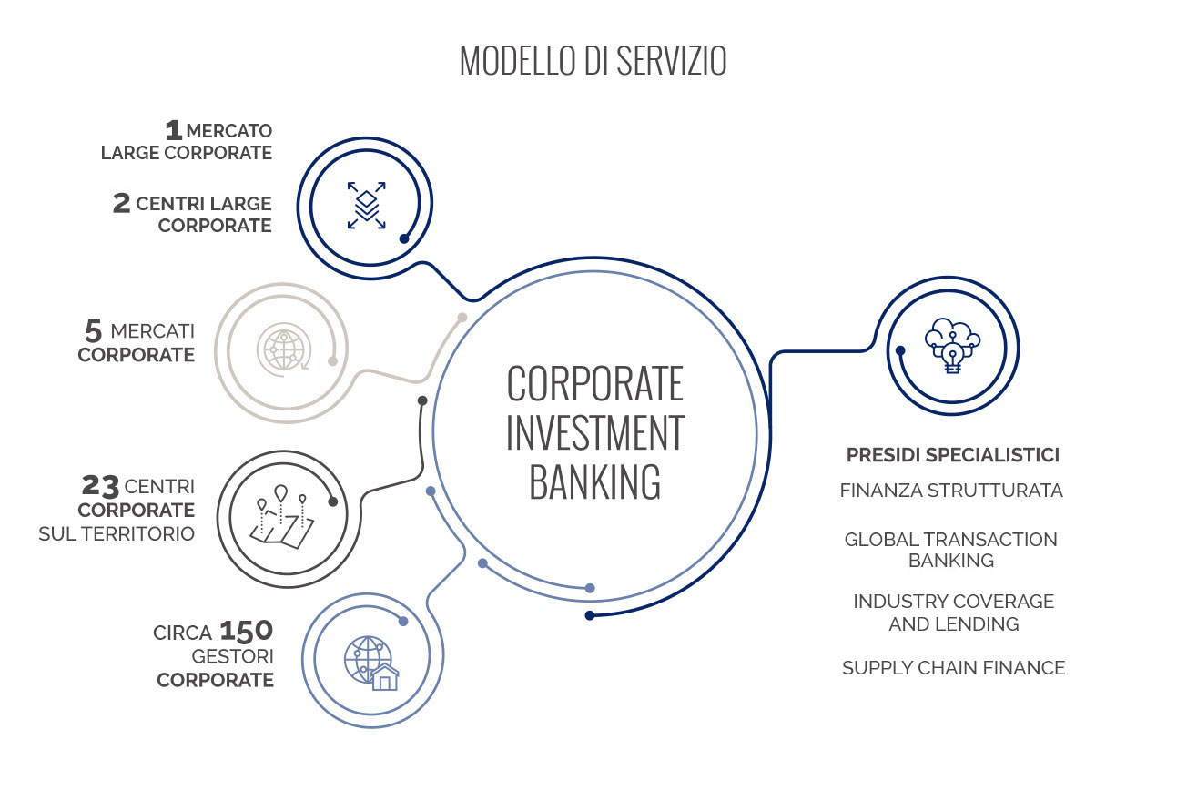 Corporate investment banking numeriche 2024 dicembre